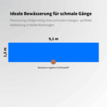 Abdeckungsdiagramm des Bewässerungsbox EckStripe 90° – ideale Streifenbewässerung für schmale Gänge mit 1,5 m Breite und 9,1 m Länge, Regner mittig platziert für perfekte Abdeckung in beide Richtungen